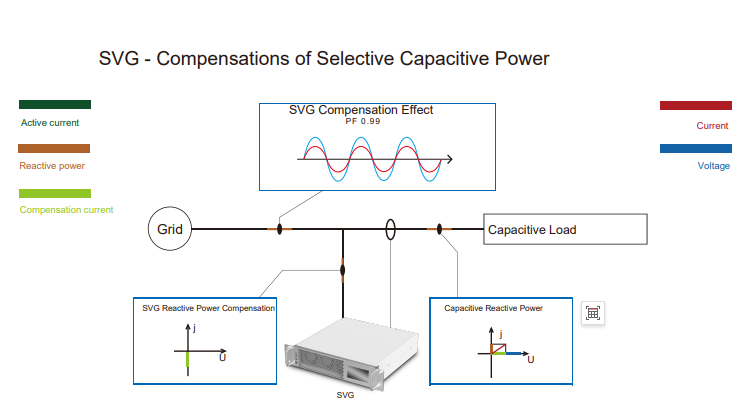 What types of power quality issues can photovoltaic systems cause, and how does SVG help to address these issues