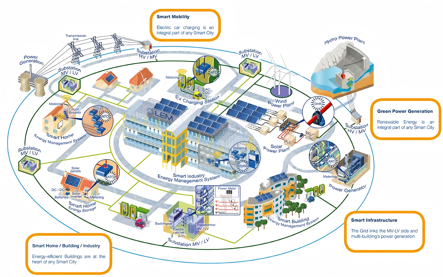 APF in power grid
