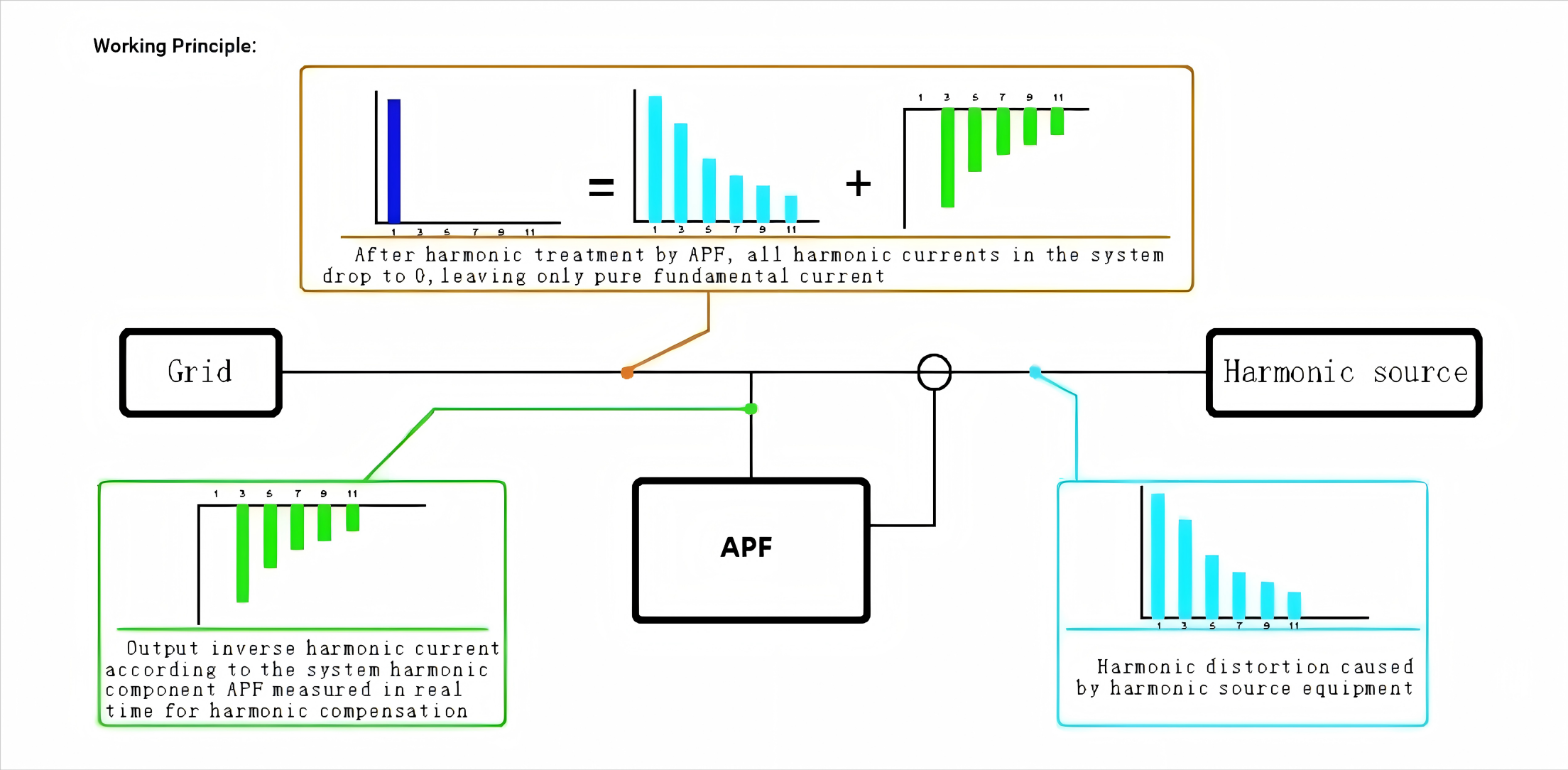 The Working Principle of Active Power/ Harmonic Filter APF