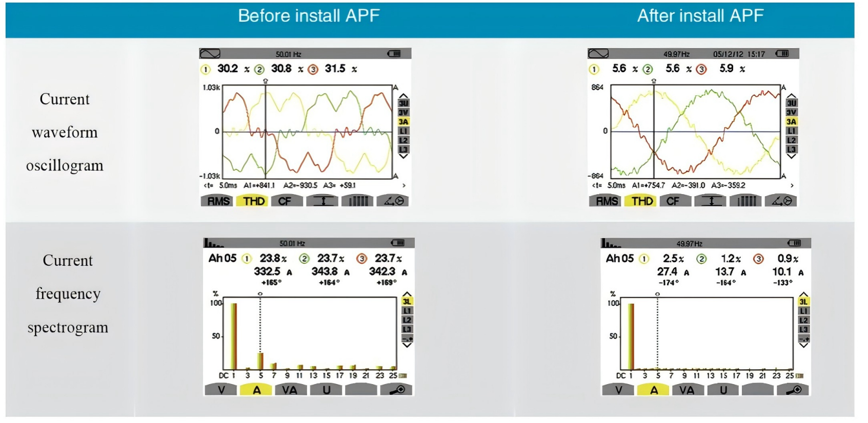 The function of active power filters