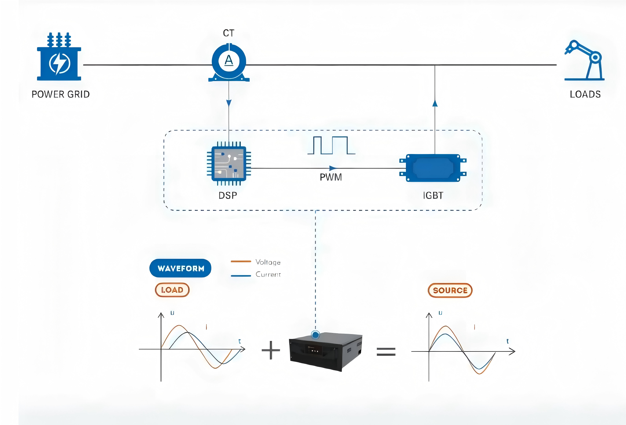 The principle of active power filter